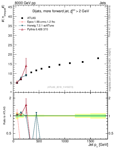 Plot of j.nch.mean-vs-j.pt in 8000 GeV pp collisions