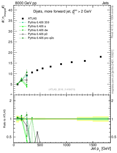 Plot of j.nch.mean-vs-j.pt in 8000 GeV pp collisions