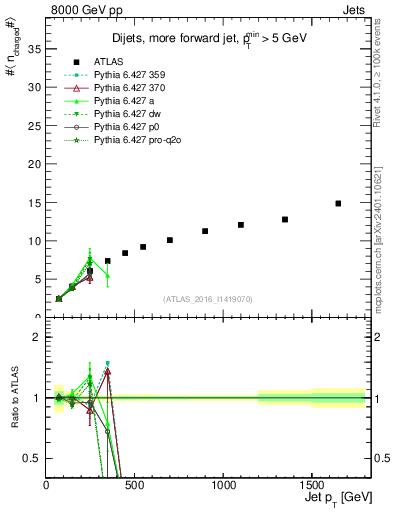 Plot of j.nch.mean-vs-j.pt in 8000 GeV pp collisions