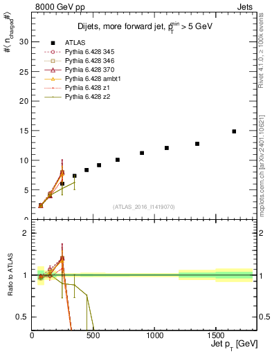 Plot of j.nch.mean-vs-j.pt in 8000 GeV pp collisions
