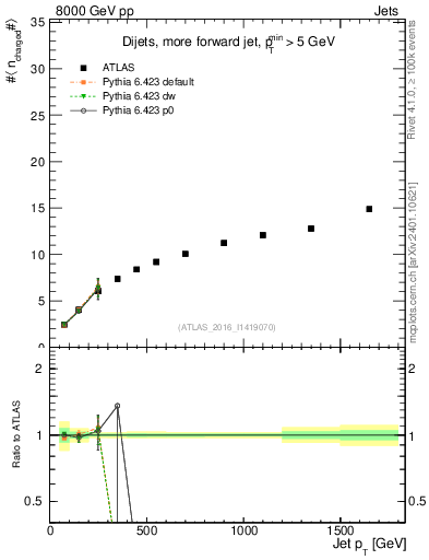 Plot of j.nch.mean-vs-j.pt in 8000 GeV pp collisions
