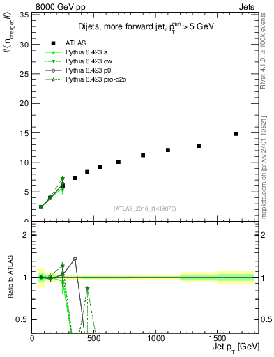 Plot of j.nch.mean-vs-j.pt in 8000 GeV pp collisions