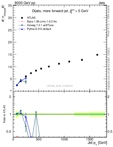 Plot of j.nch.mean-vs-j.pt in 8000 GeV pp collisions
