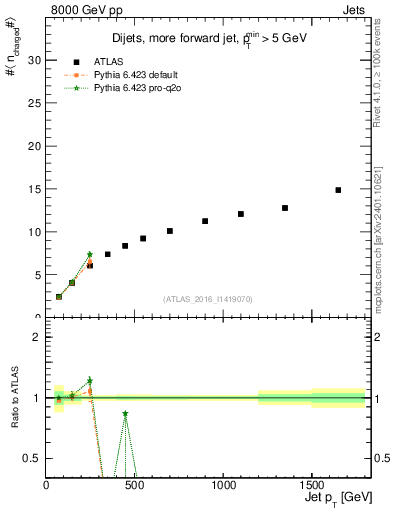Plot of j.nch.mean-vs-j.pt in 8000 GeV pp collisions