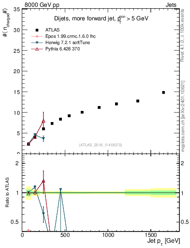 Plot of j.nch.mean-vs-j.pt in 8000 GeV pp collisions