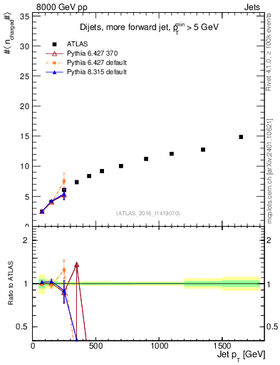 Plot of j.nch.mean-vs-j.pt in 8000 GeV pp collisions