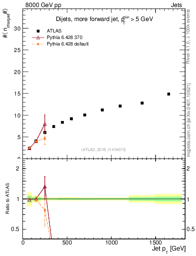 Plot of j.nch.mean-vs-j.pt in 8000 GeV pp collisions