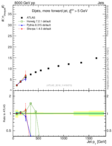Plot of j.nch.mean-vs-j.pt in 8000 GeV pp collisions