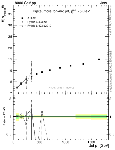 Plot of j.nch.mean-vs-j.pt in 8000 GeV pp collisions