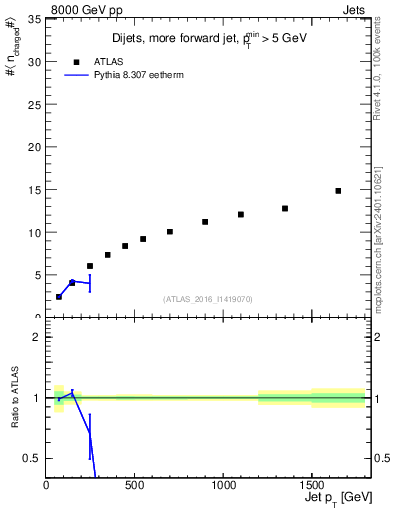 Plot of j.nch.mean-vs-j.pt in 8000 GeV pp collisions