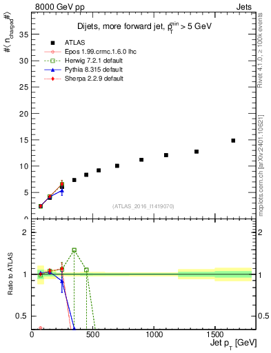 Plot of j.nch.mean-vs-j.pt in 8000 GeV pp collisions