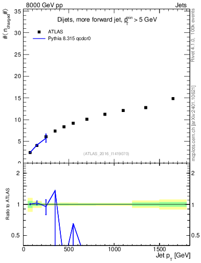 Plot of j.nch.mean-vs-j.pt in 8000 GeV pp collisions