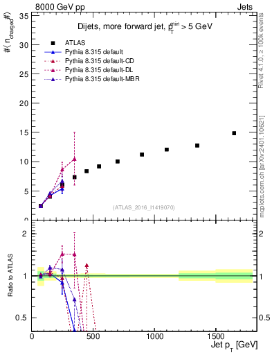 Plot of j.nch.mean-vs-j.pt in 8000 GeV pp collisions