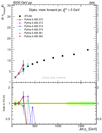 Plot of j.nch.mean-vs-j.pt in 8000 GeV pp collisions
