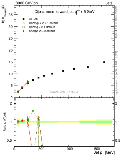 Plot of j.nch.mean-vs-j.pt in 8000 GeV pp collisions