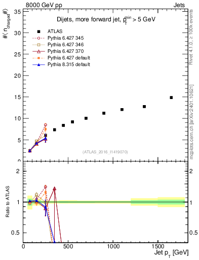 Plot of j.nch.mean-vs-j.pt in 8000 GeV pp collisions