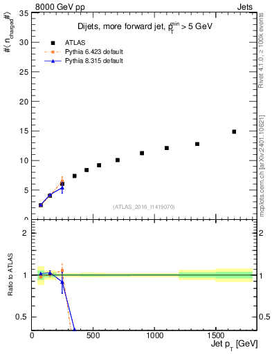 Plot of j.nch.mean-vs-j.pt in 8000 GeV pp collisions
