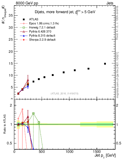 Plot of j.nch.mean-vs-j.pt in 8000 GeV pp collisions