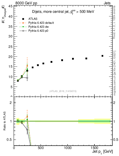 Plot of j.nch.mean-vs-j.pt in 8000 GeV pp collisions