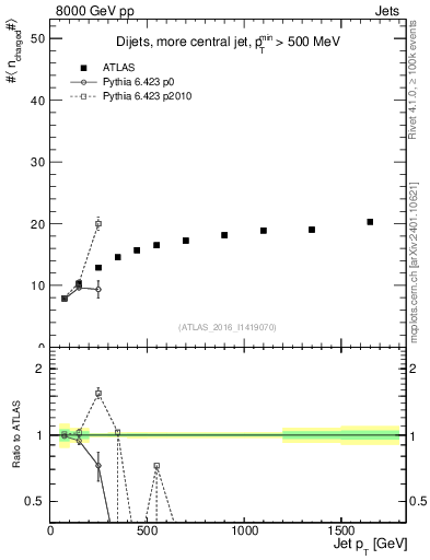 Plot of j.nch.mean-vs-j.pt in 8000 GeV pp collisions
