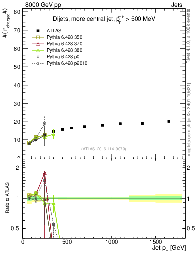 Plot of j.nch.mean-vs-j.pt in 8000 GeV pp collisions