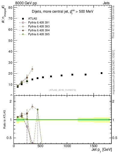 Plot of j.nch.mean-vs-j.pt in 8000 GeV pp collisions
