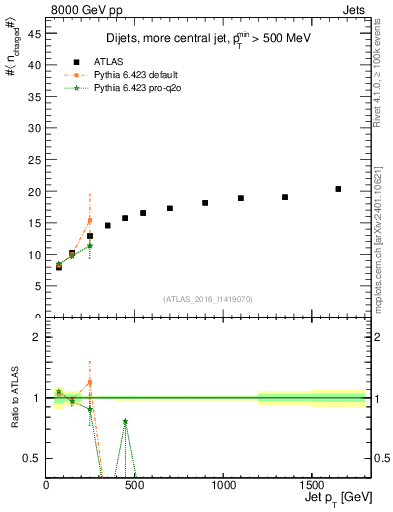 Plot of j.nch.mean-vs-j.pt in 8000 GeV pp collisions