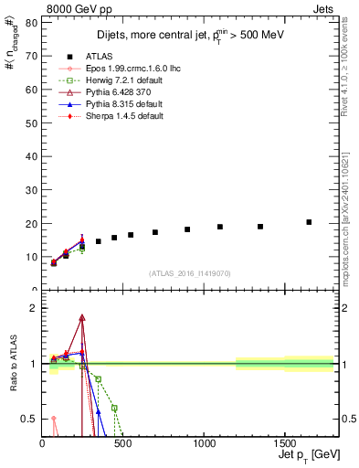 Plot of j.nch.mean-vs-j.pt in 8000 GeV pp collisions