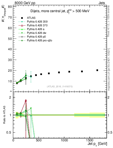 Plot of j.nch.mean-vs-j.pt in 8000 GeV pp collisions