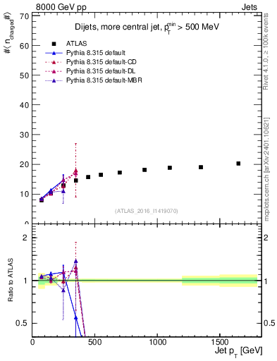 Plot of j.nch.mean-vs-j.pt in 8000 GeV pp collisions