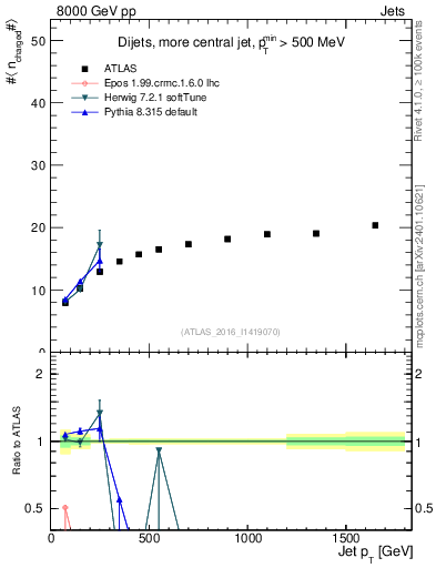 Plot of j.nch.mean-vs-j.pt in 8000 GeV pp collisions