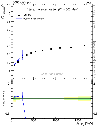 Plot of j.nch.mean-vs-j.pt in 8000 GeV pp collisions