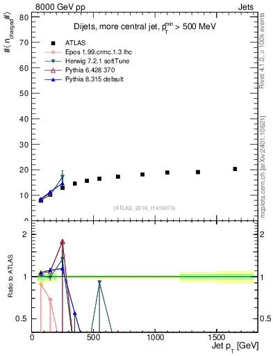 Plot of j.nch.mean-vs-j.pt in 8000 GeV pp collisions