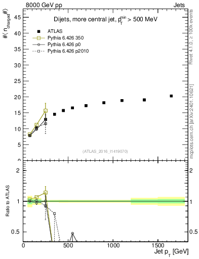 Plot of j.nch.mean-vs-j.pt in 8000 GeV pp collisions