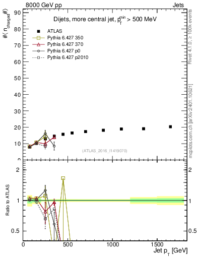 Plot of j.nch.mean-vs-j.pt in 8000 GeV pp collisions