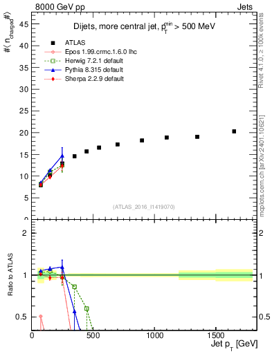 Plot of j.nch.mean-vs-j.pt in 8000 GeV pp collisions
