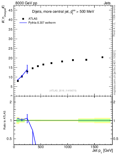 Plot of j.nch.mean-vs-j.pt in 8000 GeV pp collisions