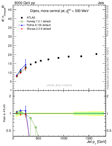 Plot of j.nch.mean-vs-j.pt in 8000 GeV pp collisions