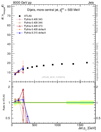 Plot of j.nch.mean-vs-j.pt in 8000 GeV pp collisions