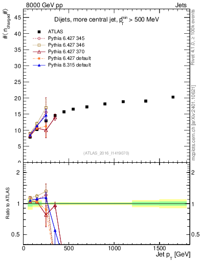 Plot of j.nch.mean-vs-j.pt in 8000 GeV pp collisions