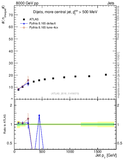 Plot of j.nch.mean-vs-j.pt in 8000 GeV pp collisions