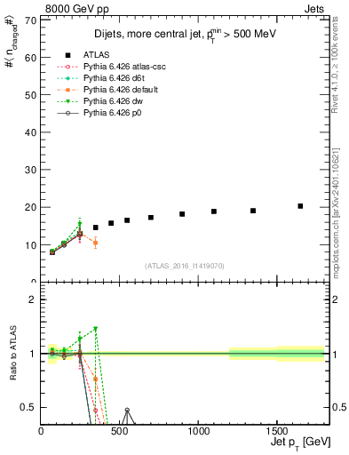 Plot of j.nch.mean-vs-j.pt in 8000 GeV pp collisions