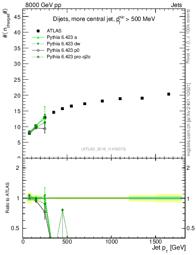 Plot of j.nch.mean-vs-j.pt in 8000 GeV pp collisions