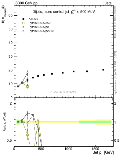 Plot of j.nch.mean-vs-j.pt in 8000 GeV pp collisions