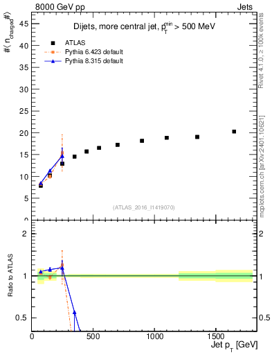 Plot of j.nch.mean-vs-j.pt in 8000 GeV pp collisions