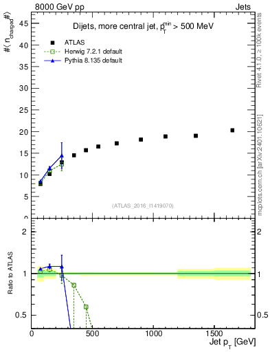 Plot of j.nch.mean-vs-j.pt in 8000 GeV pp collisions