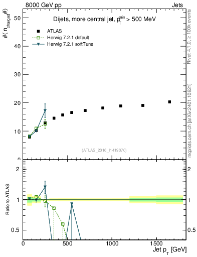 Plot of j.nch.mean-vs-j.pt in 8000 GeV pp collisions