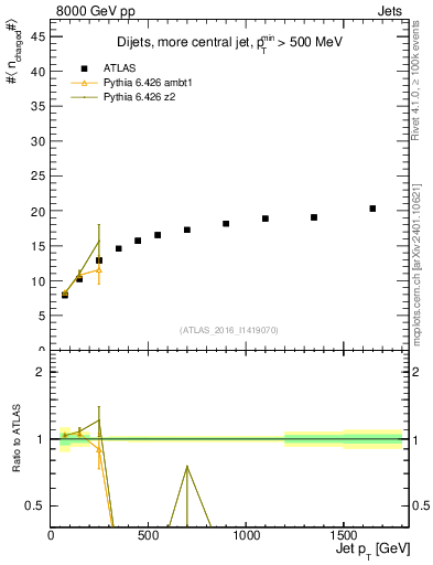 Plot of j.nch.mean-vs-j.pt in 8000 GeV pp collisions