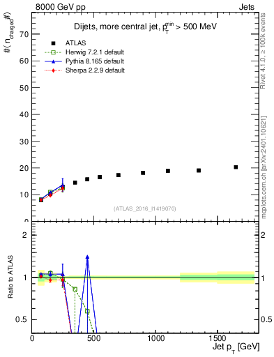 Plot of j.nch.mean-vs-j.pt in 8000 GeV pp collisions