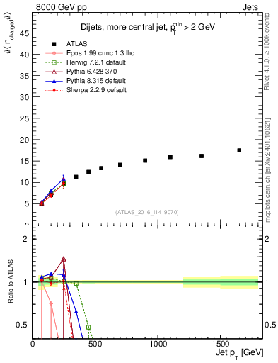 Plot of j.nch.mean-vs-j.pt in 8000 GeV pp collisions